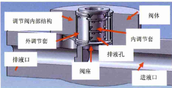 智能調節閥閥套堵塞別怕，有閥套取出專用工具